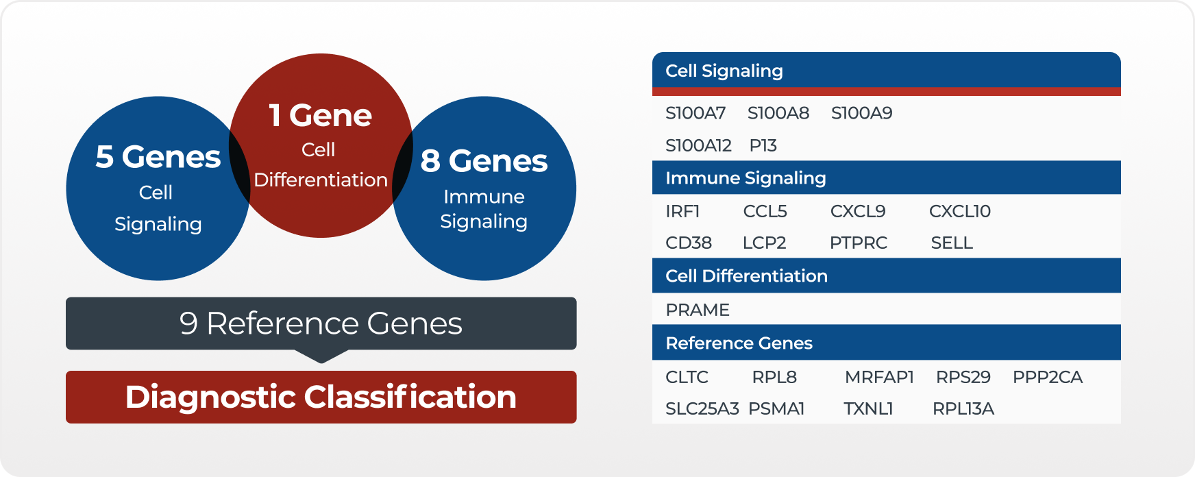 5 genes involved in cell signaling, 1 gene involved in cell differentiation, and 8 genes involved in immune signaling